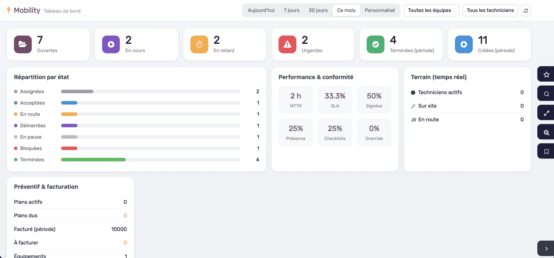 Tableau de bord KPI du module Mobility dans Madata